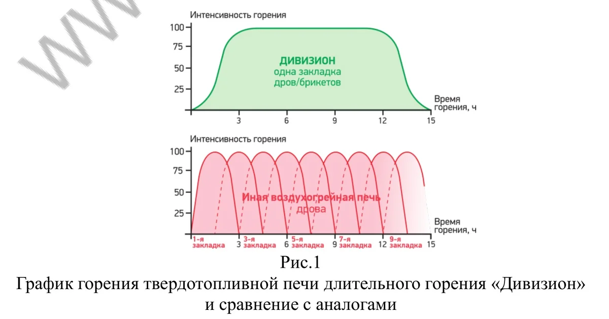 График горения печи Дивизион: одна закладка — ровное тепло 15 часов, обычной печи за это время нужно девять закладок